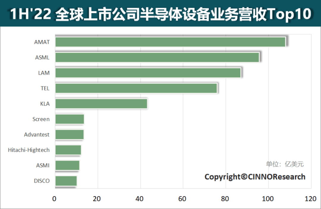 全九州体育在线球半导体设备厂商营收排名Top10介绍