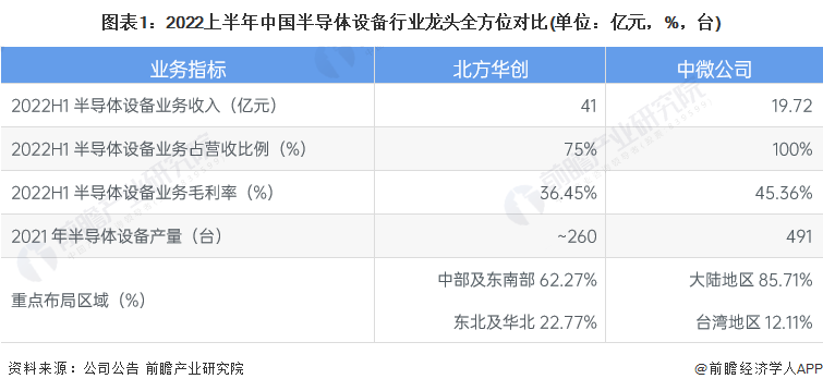 干货！2022九州体育在线年中国半导体设备行业龙头企业对比：北方华创PK中微公司
