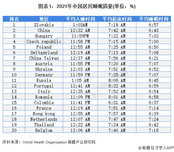 最新研究：睡眠可以巩固长期记忆 睡得好记忆力才好【附睡眠监测设备行业需求分析】九